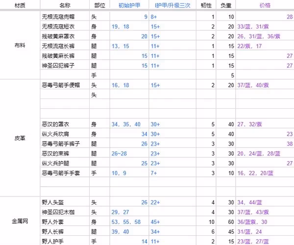 《惡意不息》裝備基礎數據分析