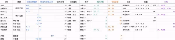 《惡意不息》裝備基礎數據分析