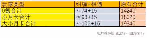 《原神》4.6版本原石獲取統計