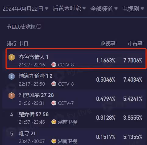 《春色寄情人》全國收視率第一,打了多少資方的臉,劉琳又賭對了