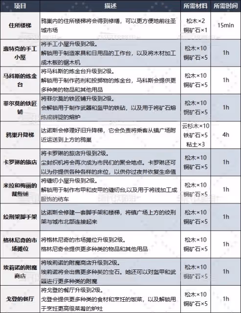 《惡意不息》重建聖城及建造材料獲取攻略