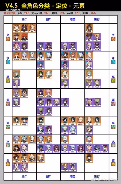 《原神》4.5全角色分類一覽