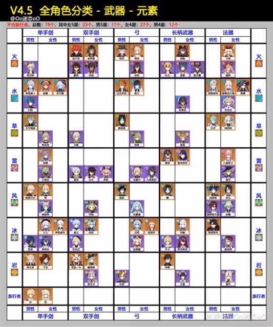 《原神》4.5全角色分類一覽