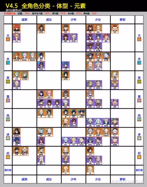 《原神》4.5全角色分類一覽