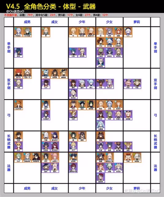 《原神》4.5全角色分類一覽