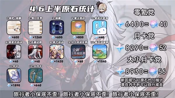 《原神》4.6版本上半活動介紹