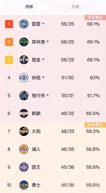 太陽險勝國王，西部排名大洗牌，勇士錯失機會，湖人形勢堪憂