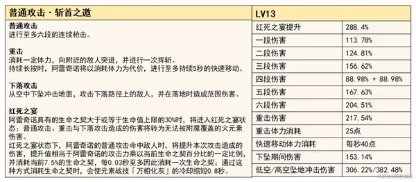 《原神》僕人阿蕾奇諾機制與培養詳解
