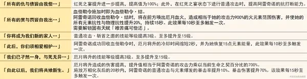 《原神》僕人阿蕾奇諾機制與培養詳解