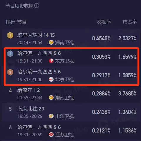 笑不活！一臉流氓相演女特工？《哈爾濱一九四四》導演可以下崗了