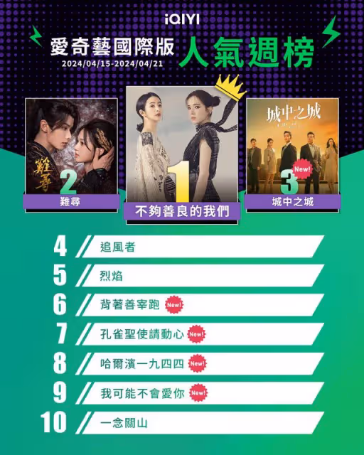 串流收視周榜/《淚之女王》《不夠善良》完結倒數!8女神收視魅力強