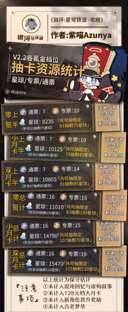 【崩壞:星穹鐵道】V2.2版本抽卡道具免費抽數統計丨超詳細統計