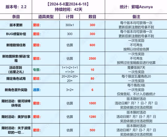 【崩壞:星穹鐵道】V2.2版本抽卡道具免費抽數統計丨超詳細統計