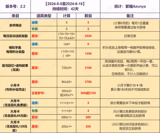 【崩壞:星穹鐵道】V2.2版本抽卡道具免費抽數統計丨超詳細統計