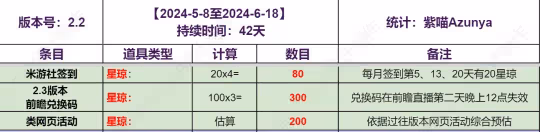 【崩壞:星穹鐵道】V2.2版本抽卡道具免費抽數統計丨超詳細統計