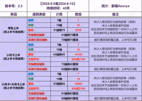 【崩壞:星穹鐵道】V2.2版本抽卡道具免費抽數統計丨超詳細統計