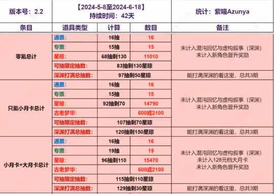 【崩壞:星穹鐵道】V2.2版本抽卡道具免費抽數統計丨超詳細統計