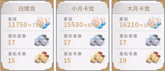 【崩壞：星穹鐵道】2.2版本，星瓊統計匯總