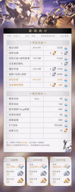 【崩壞：星穹鐵道】2.2版本，星瓊統計匯總