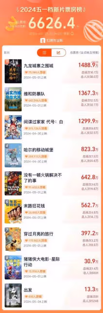 預售破6500萬元！頭部影片缺席的2024五一檔有點懸