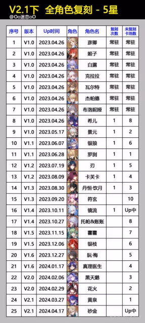 【崩壞:星穹鐵道】V2.1下半,全角色Up卡池和復刻,一圖流