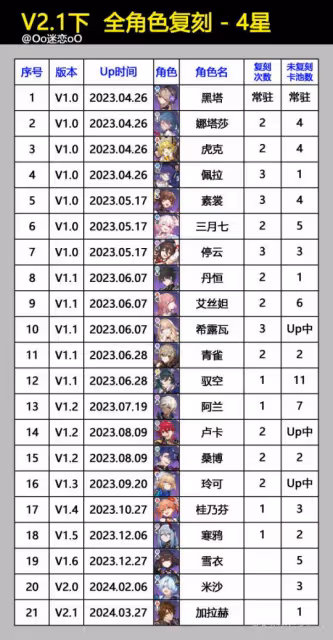 【崩壞:星穹鐵道】V2.1下半,全角色Up卡池和復刻,一圖流