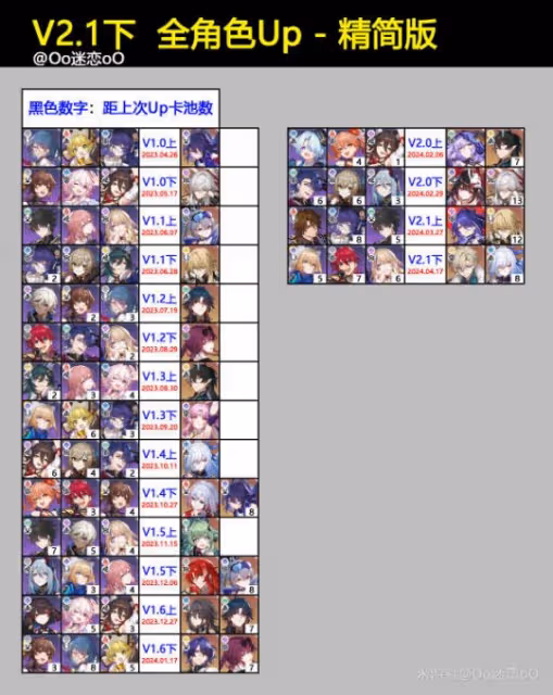 【崩壞:星穹鐵道】V2.1下半,全角色Up卡池和復刻,一圖流