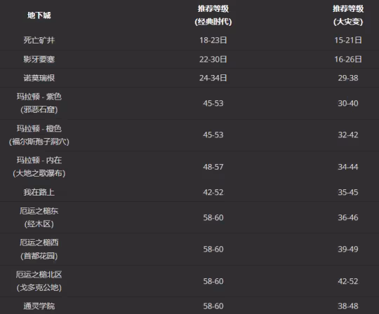 魔獸世界大災變前夕5月2日上線 地下城副本改動一覽