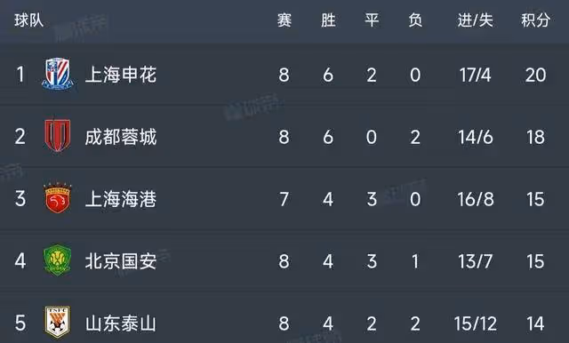 泰山隊迎來甜蜜賽程!有望衝擊聯賽前三甚至半程冠軍?