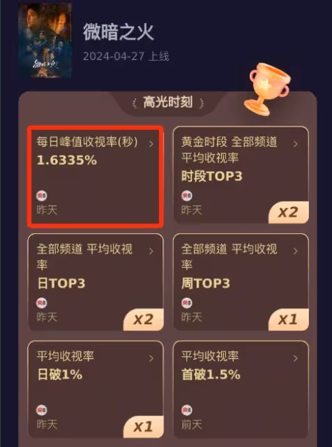 僅播4集,收視率破1.6,《微暗之火》把央視刑偵劇的榮光找回來了