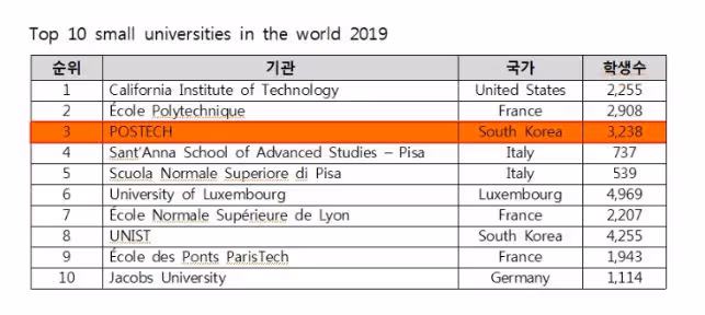 這所非首爾圈工科大學，很多人都低估了它...
