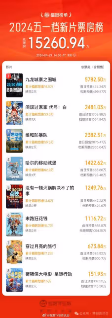 九龍城寨之圍城丨未正式上映內地票房破6000萬登頂 誓橫掃五一黃金周檔期