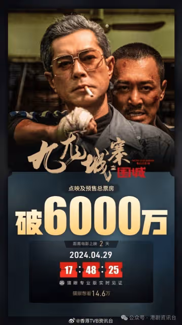 九龍城寨之圍城丨未正式上映內地票房破6000萬登頂 誓橫掃五一黃金周檔期