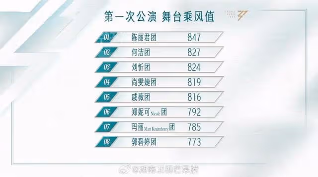 《浪姐5》一公戚薇口碑翻車?聯手隊友強行賣姬,對戰慘敗僅排第5