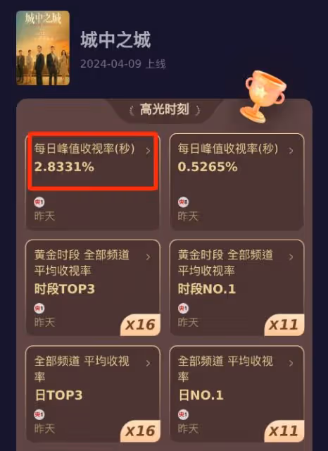 《城中之城》播了不如不播！網友：央八，你這是跟都市劇有仇麼？