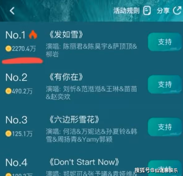 陳麗君乘風舞台斷層第一,發如雪隊伍熱度也是第一