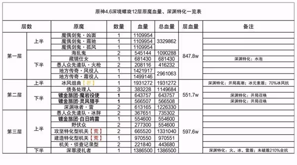 《原神》4.6深境螺旋12層攻略