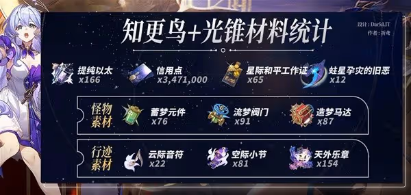 《崩壞：星穹鐵道》知更鳥養成材料統計