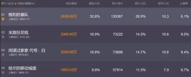 五一檔電影口碑出爐！《末路狂花錢》逆襲，楊冪主演《火鍋》倒數