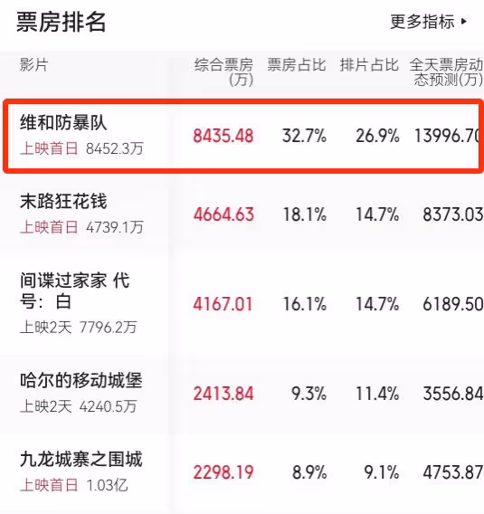 《維和防暴隊》首輪口碑出爐！觀眾打分和評價都「一針見血」
