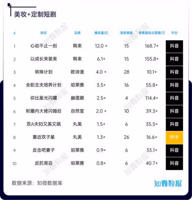 董事長兒子拍短劇爆紅!「完全沒想到會上熱搜」