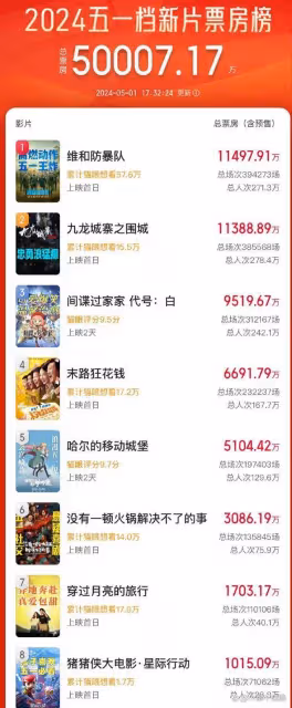 楊冪五一檔《火鍋》大遇冷,王一博新片卻高居第一
