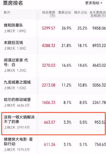 口碑崩盤,日票房僅1800萬,院線排片僅3場,五一檔最慘新片誕生