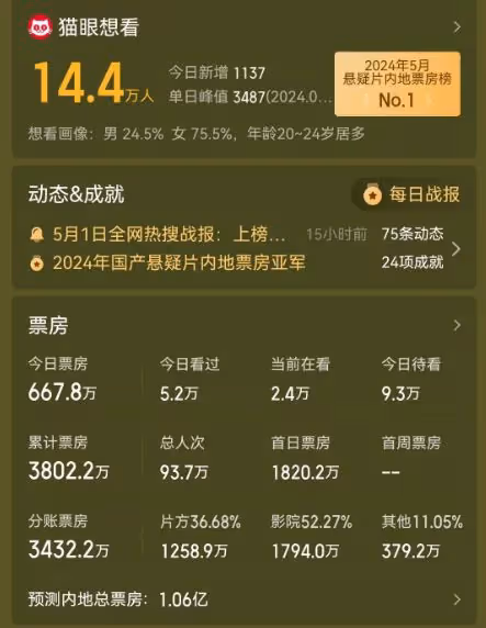 口碑崩盤,日票房僅1800萬,院線排片僅3場,五一檔最慘新片誕生