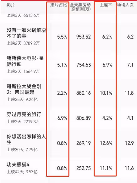 口碑崩盤,日票房僅1800萬,院線排片僅3場,五一檔最慘新片誕生
