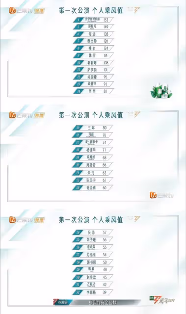 《乘風2024》一公排名公布，劉忻獲第一，袁婭維陳昊宇名次被質疑