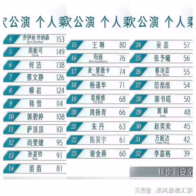 浪姐5:一公乘風值排名,戚薇不是第一,陳麗君第二,陳昊宇意外