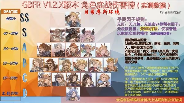 《碧藍幻想:Relink》1.2版全角色傷害榜