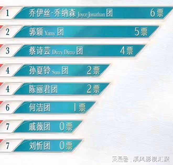 浪姐5:戚薇又被拖累,劉忻何潔帶不動隊友,韓雪憑實力逆轉口碑