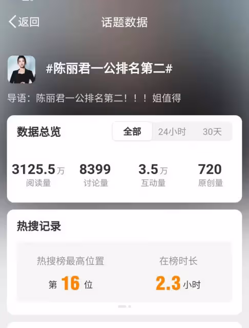 陳麗君浪姐一公獲第二名佳績，跨界展現多元才藝